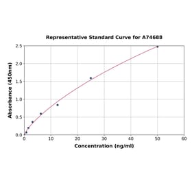 Standard Curve - Human C1qTNF9 ELISA Kit (A74688) - Antibodies.com