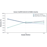 Linearity - Human C1qTNF9 ELISA Kit (A74688) - Antibodies.com