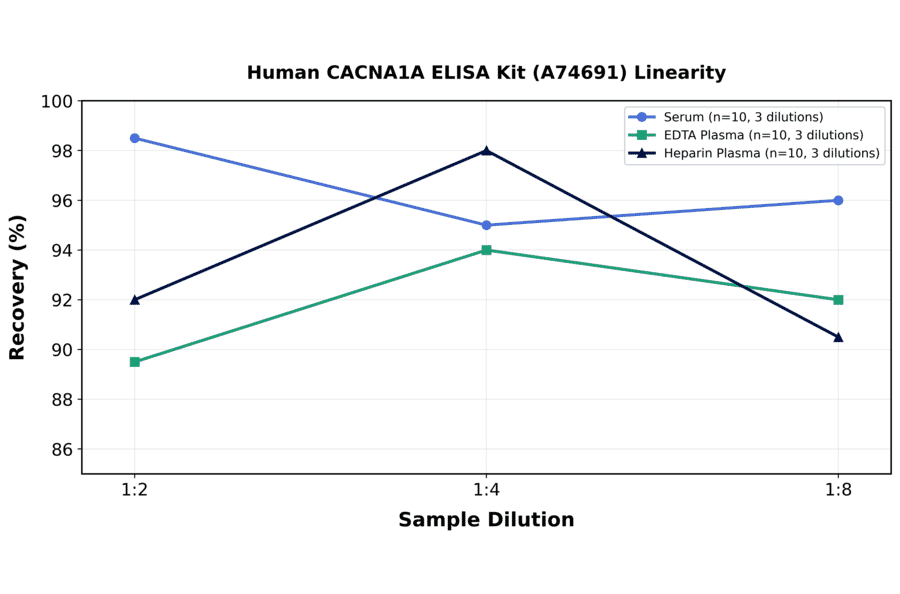 Linearity - Human CACNA1A ELISA Kit (A74691) - Antibodies.com