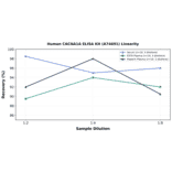 Linearity - Human CACNA1A ELISA Kit (A74691) - Antibodies.com