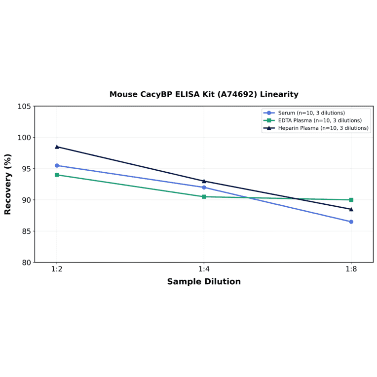 Linearity - Mouse CacyBP ELISA Kit (A74692) - Antibodies.com