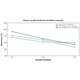 Linearity - Mouse CacyBP ELISA Kit (A74692) - Antibodies.com