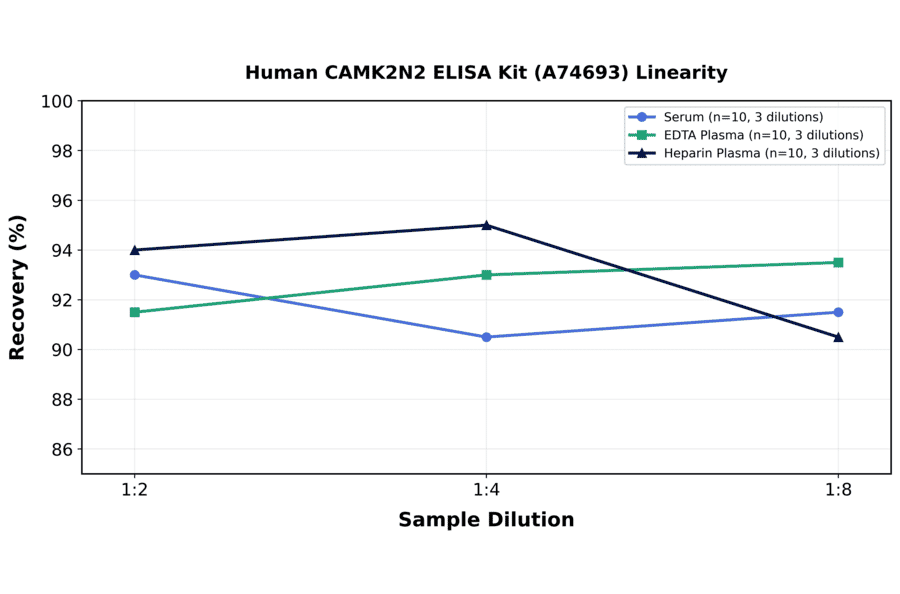 Linearity - Human CAMK2N2 ELISA Kit (A74693) - Antibodies.com