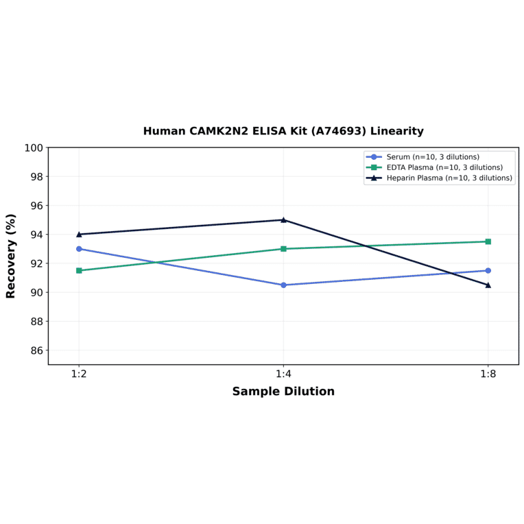 Linearity - Human CAMK2N2 ELISA Kit (A74693) - Antibodies.com