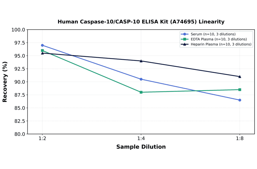Linearity - Human Caspase-10/CASP-10 ELISA Kit (A74695) - Antibodies.com