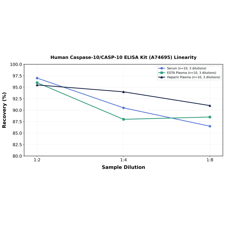 Linearity - Human Caspase-10/CASP-10 ELISA Kit (A74695) - Antibodies.com
