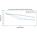 Linearity - Human Caspase-10/CASP-10 ELISA Kit (A74695) - Antibodies.com