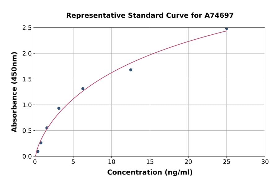 Standard Curve - Mouse Caspase-11 ELISA Kit (A74697) - Antibodies.com
