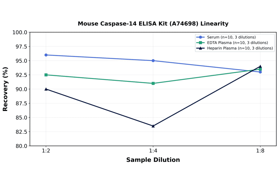Linearity - Mouse Caspase-14 ELISA Kit (A74698) - Antibodies.com