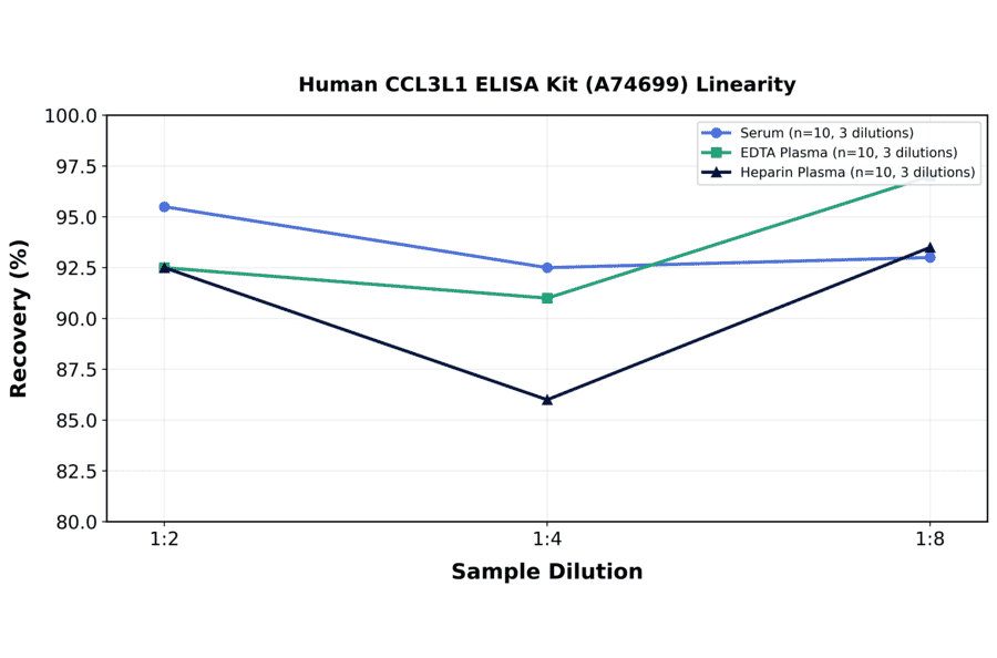 Linearity - Human CCL3L1 ELISA Kit (A74699) - Antibodies.com