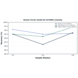 Linearity - Human CCL3L1 ELISA Kit (A74699) - Antibodies.com
