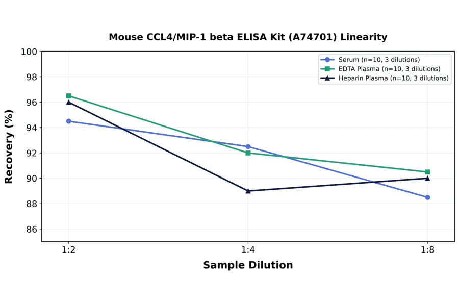 Linearity - Mouse CCL4/MIP-1 beta ELISA Kit (A74701) - Antibodies.com