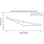 Linearity - Mouse CCL4/MIP-1 beta ELISA Kit (A74701) - Antibodies.com