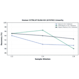 Linearity - Human CCT8L1P ELISA Kit (A74702) - Antibodies.com