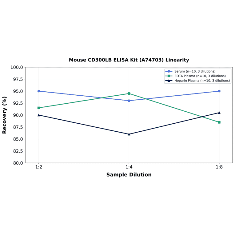 Linearity - Mouse CD300LB ELISA Kit (A74703) - Antibodies.com