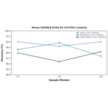 Linearity - Mouse CD300LB ELISA Kit (A74703) - Antibodies.com