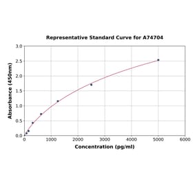 Standard Curve - Human CD300LB ELISA Kit (A74704) - Antibodies.com