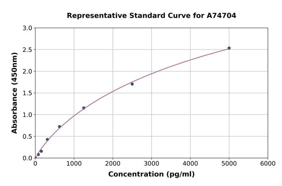 Standard Curve - Human CD300LB ELISA Kit (A74704) - Antibodies.com
