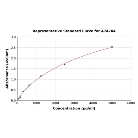 Standard Curve - Human CD300LB ELISA Kit (A74704) - Antibodies.com