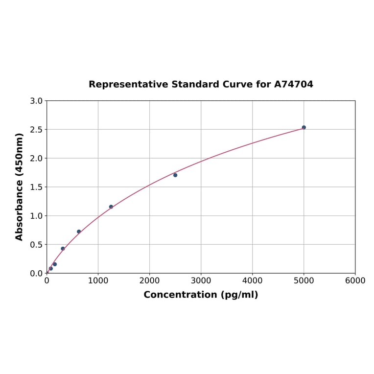 Standard Curve - Human CD300LB ELISA Kit (A74704) - Antibodies.com