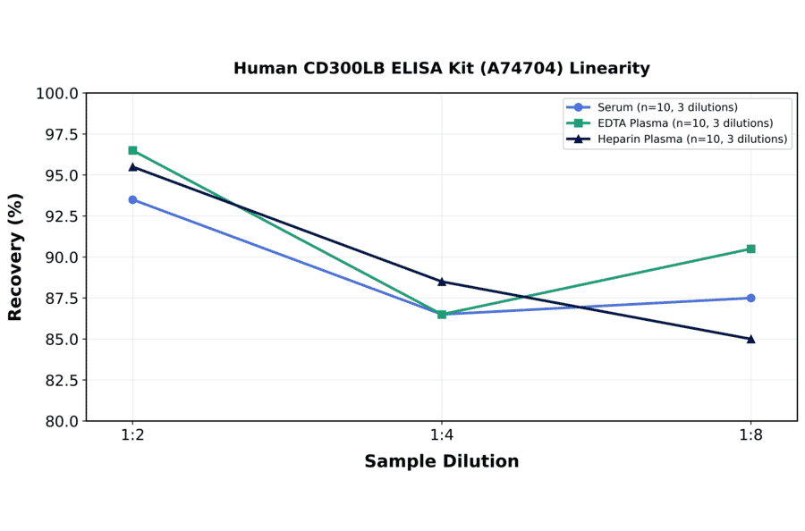 Linearity - Human CD300LB ELISA Kit (A74704) - Antibodies.com