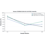 Linearity - Human CD300LB ELISA Kit (A74704) - Antibodies.com