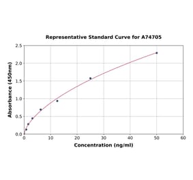 Standard Curve - Human CD31 ELISA Kit (A74705) - Antibodies.com