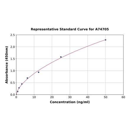 Standard Curve - Human CD31 ELISA Kit (A74705) - Antibodies.com