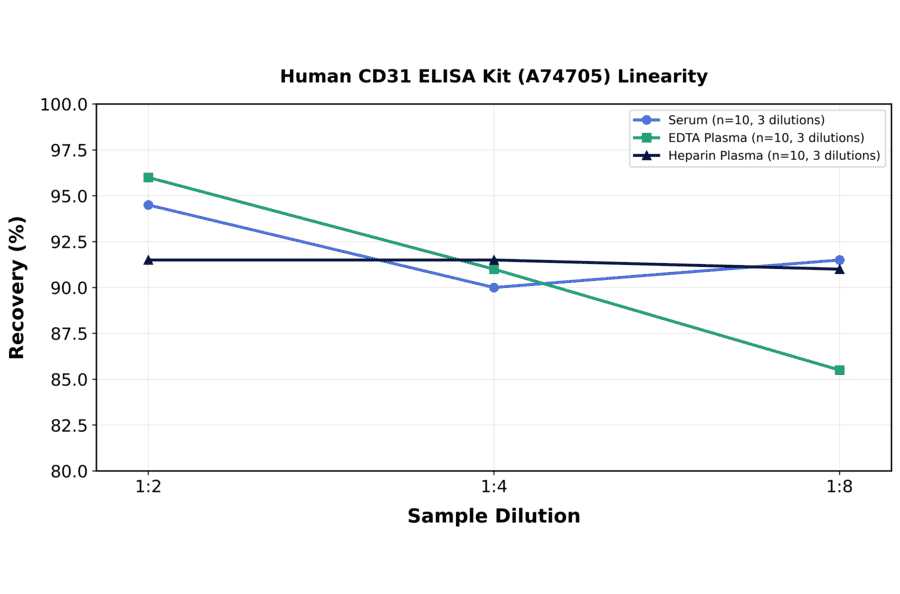 Linearity - Human CD31 ELISA Kit (A74705) - Antibodies.com