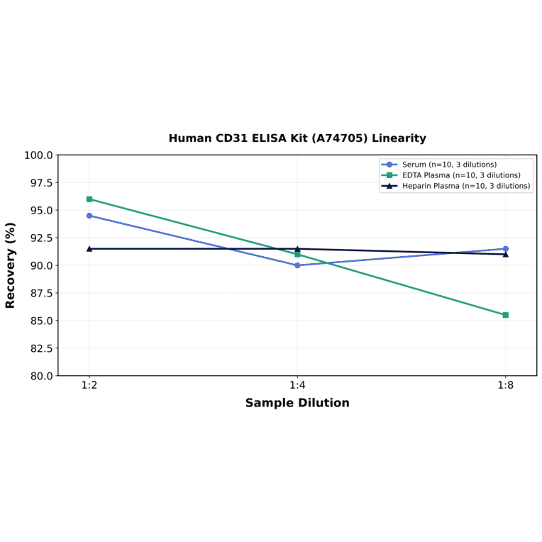 Linearity - Human CD31 ELISA Kit (A74705) - Antibodies.com