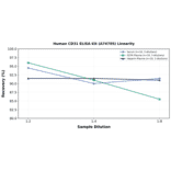 Linearity - Human CD31 ELISA Kit (A74705) - Antibodies.com