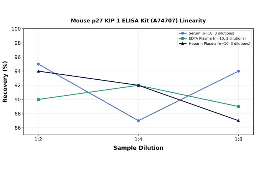 Linearity - Mouse p27 KIP 1 ELISA Kit (A74707) - Antibodies.com