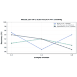 Linearity - Mouse p27 KIP 1 ELISA Kit (A74707) - Antibodies.com