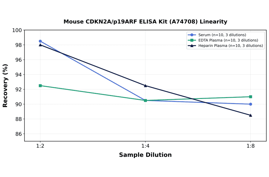 Linearity - Mouse CDKN2A/p19ARF ELISA Kit (A74708) - Antibodies.com