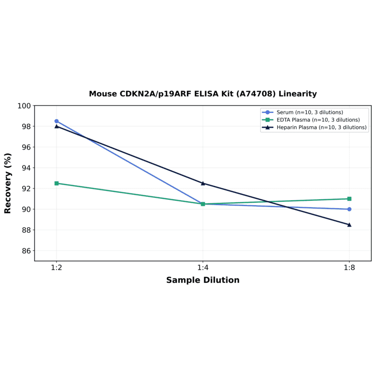 Linearity - Mouse CDKN2A/p19ARF ELISA Kit (A74708) - Antibodies.com