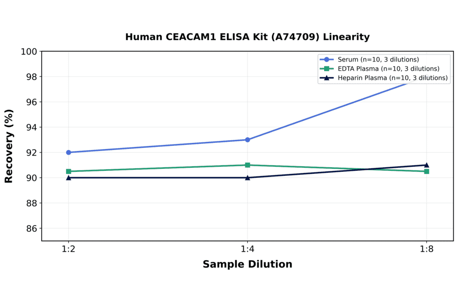 Linearity - Human CEACAM1 ELISA Kit (A74709) - Antibodies.com