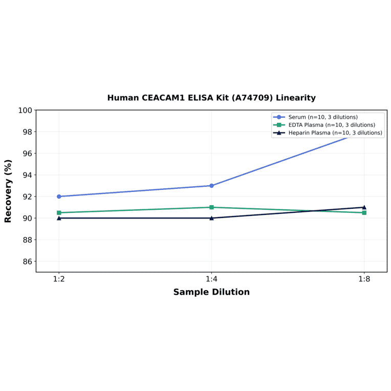 Linearity - Human CEACAM1 ELISA Kit (A74709) - Antibodies.com