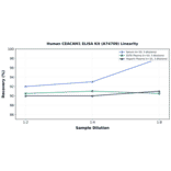 Linearity - Human CEACAM1 ELISA Kit (A74709) - Antibodies.com