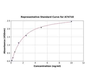 Standard Curve - Canine Creatine Kinase MB ELISA Kit (A74710) - Antibodies.com