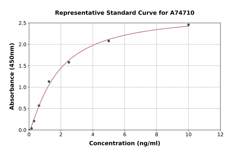 Standard Curve - Canine Creatine Kinase MB ELISA Kit (A74710) - Antibodies.com