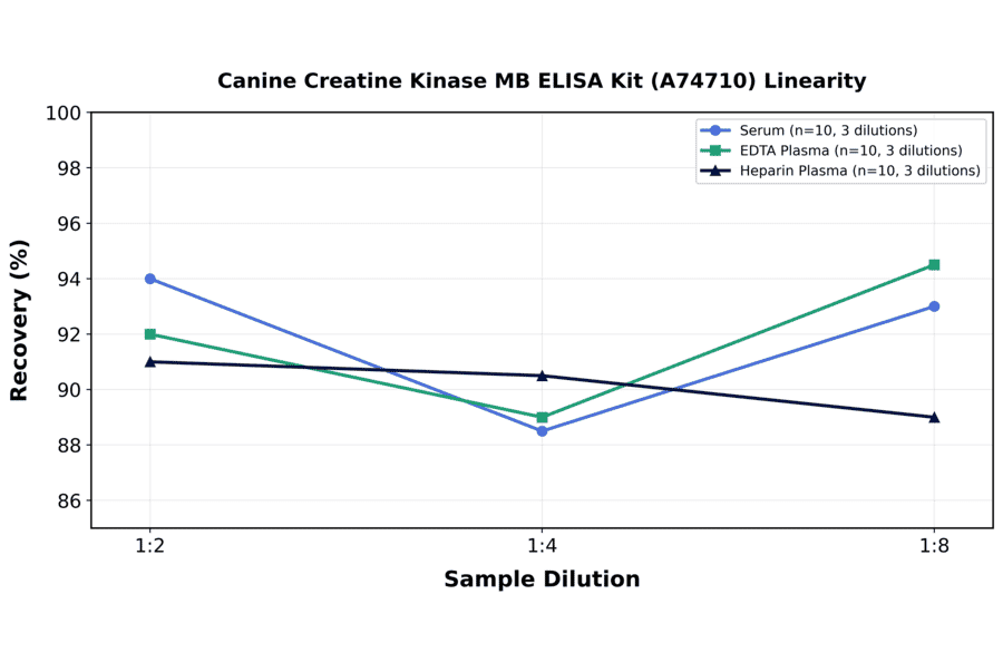 Linearity - Canine Creatine Kinase MB ELISA Kit (A74710) - Antibodies.com