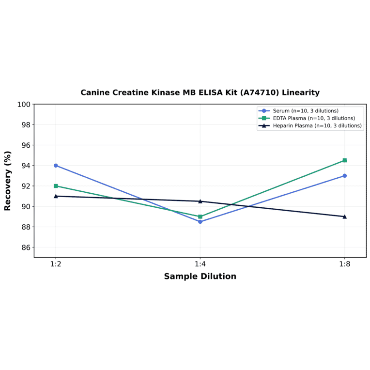 Linearity - Canine Creatine Kinase MB ELISA Kit (A74710) - Antibodies.com