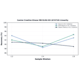 Linearity - Canine Creatine Kinase MB ELISA Kit (A74710) - Antibodies.com