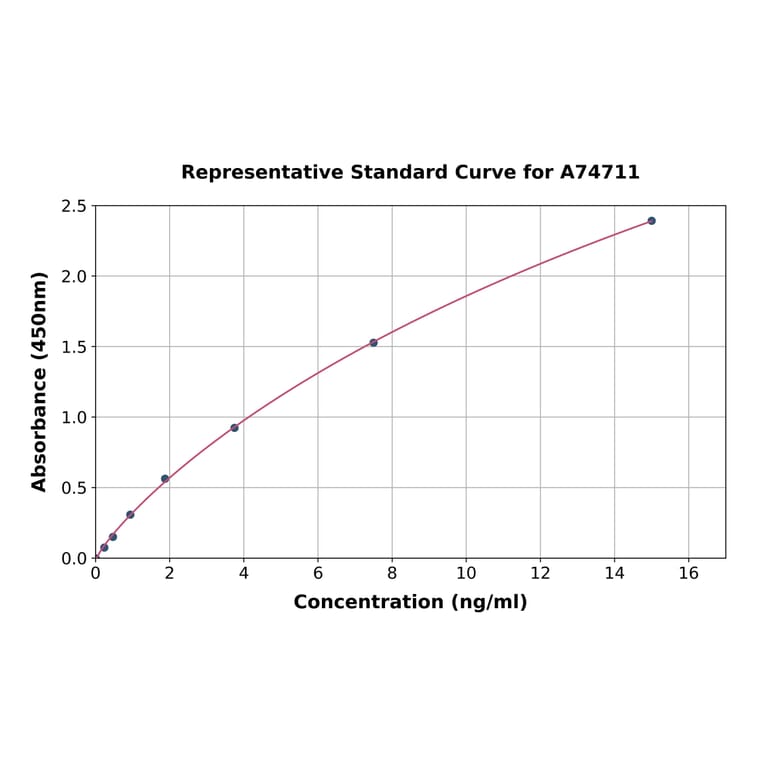 Standard Curve - Porcine Creatine Kinase MB ELISA Kit (A74711) - Antibodies.com