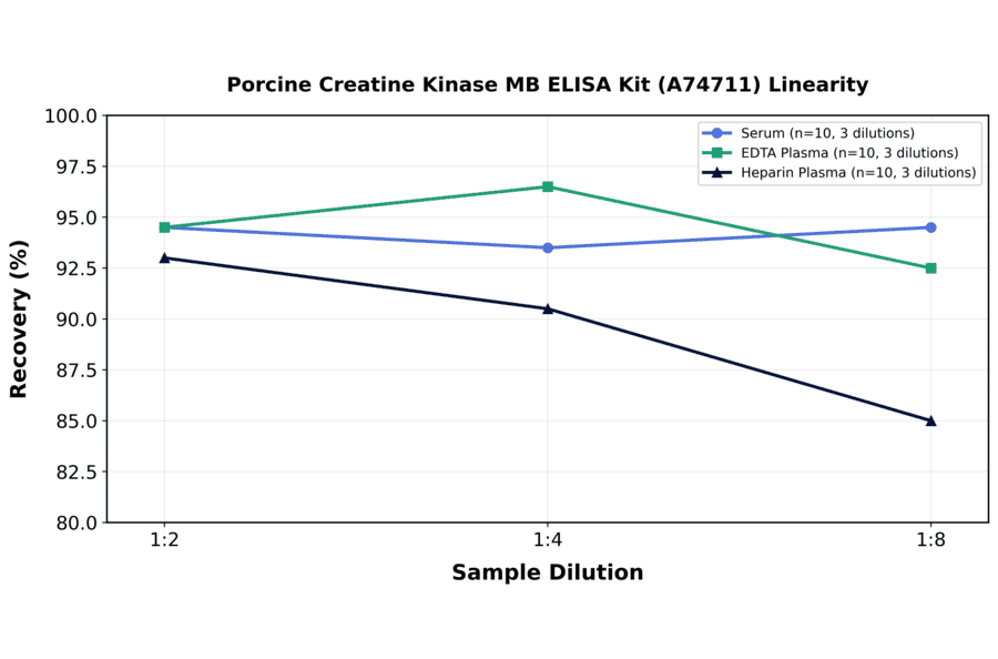 Linearity - Porcine Creatine Kinase MB ELISA Kit (A74711) - Antibodies.com