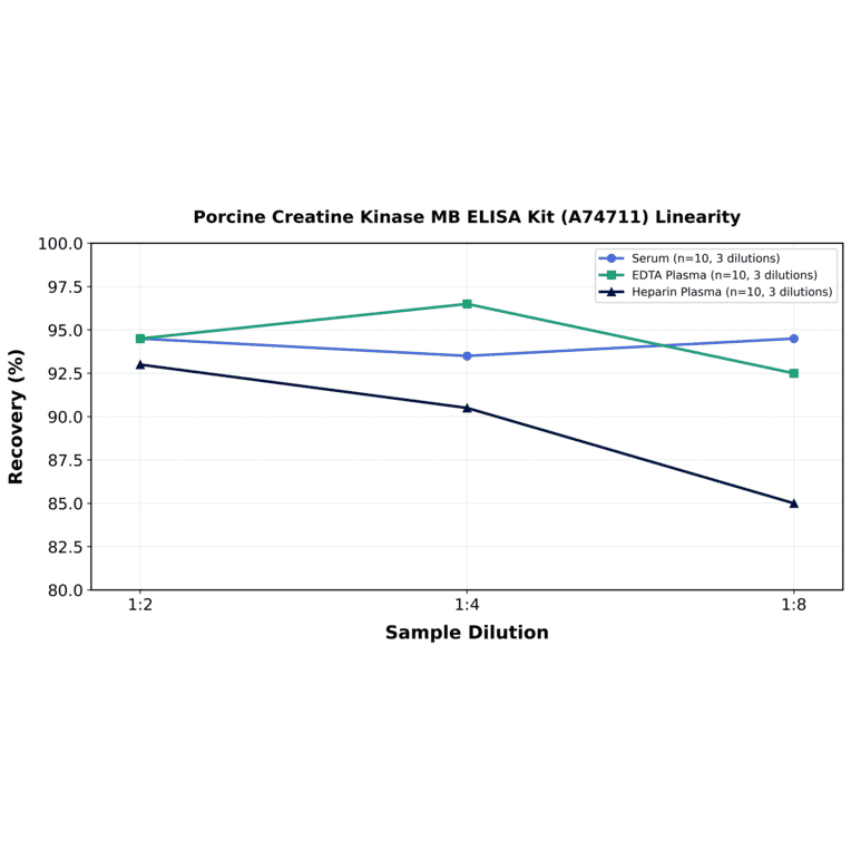 Linearity - Porcine Creatine Kinase MB ELISA Kit (A74711) - Antibodies.com
