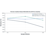Linearity - Porcine Creatine Kinase MB ELISA Kit (A74711) - Antibodies.com