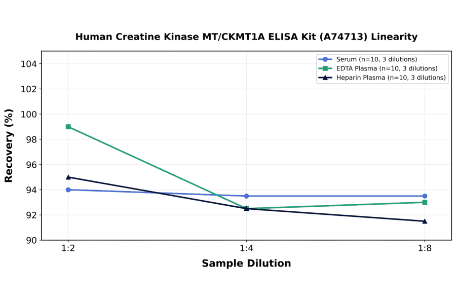 Linearity - Human Creatine Kinase MT/CKMT1A ELISA Kit (A74713) - Antibodies.com