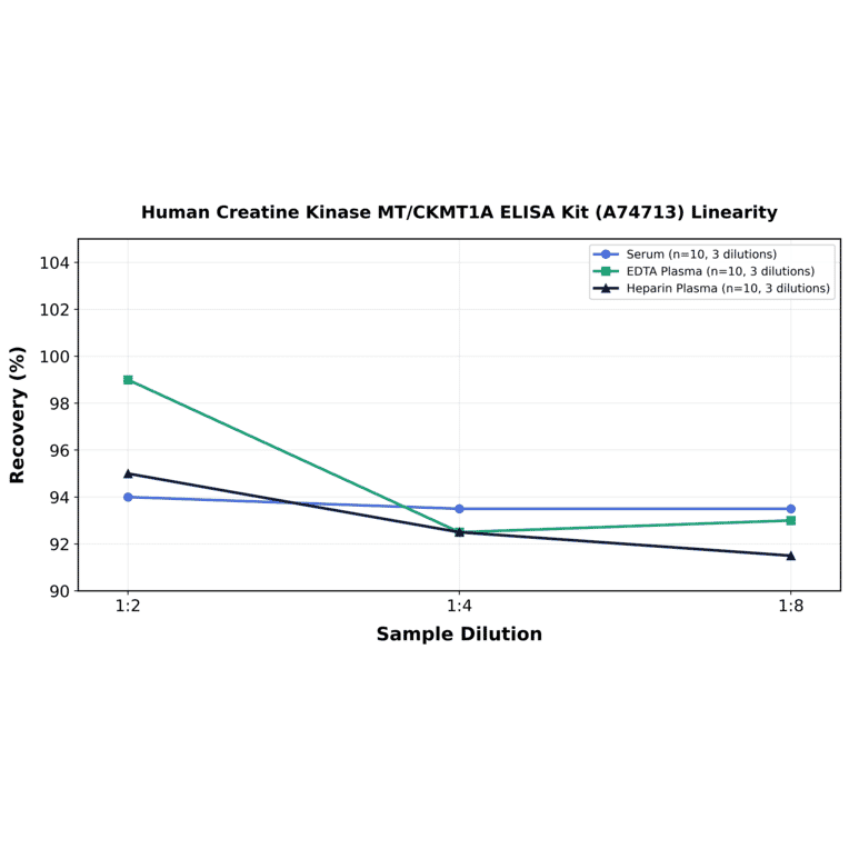Linearity - Human Creatine Kinase MT/CKMT1A ELISA Kit (A74713) - Antibodies.com