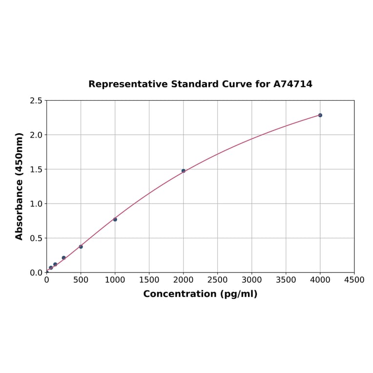 Standard Curve - Mouse Creatine Kinase MT /CKMT1A ELISA Kit (A74714) - Antibodies.com